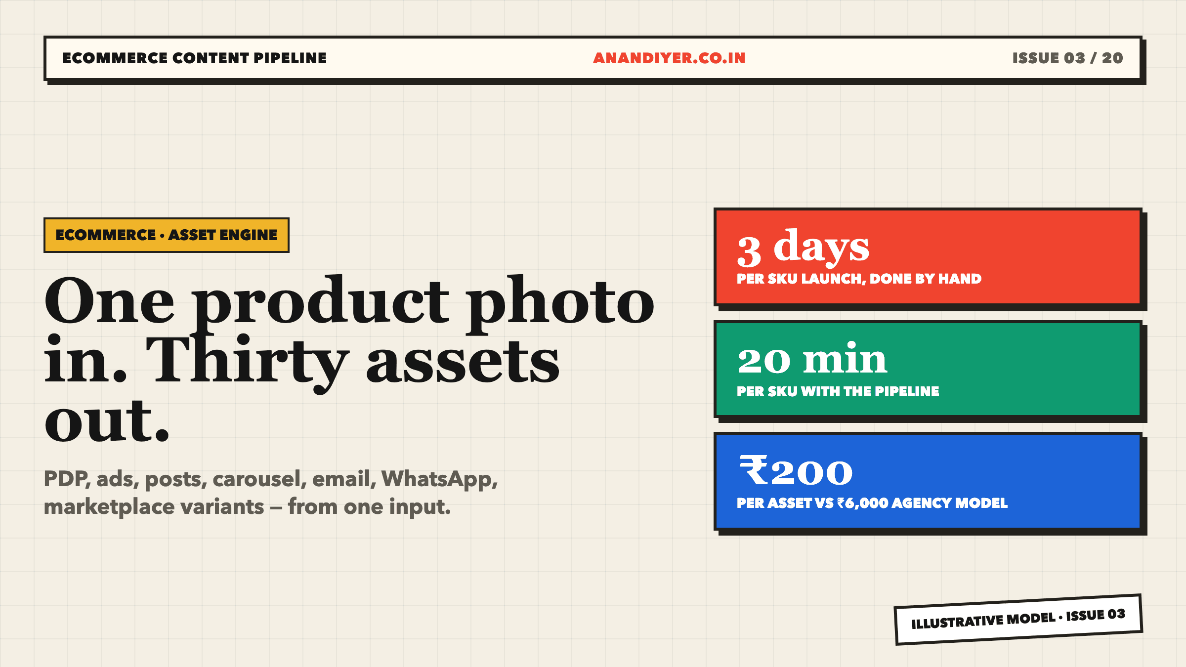 One SKU, Thirty Assets
